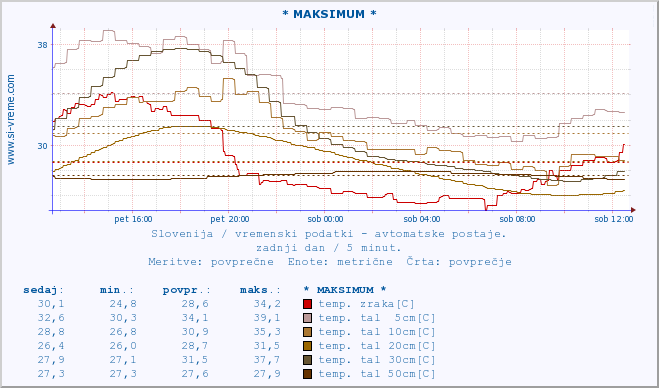 POVPREČJE :: * MAKSIMUM * :: temp. zraka | vlaga | smer vetra | hitrost vetra | sunki vetra | tlak | padavine | sonce | temp. tal  5cm | temp. tal 10cm | temp. tal 20cm | temp. tal 30cm | temp. tal 50cm :: zadnji dan / 5 minut.