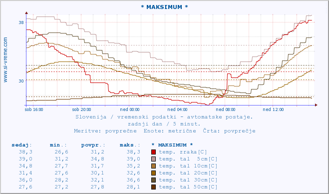 POVPREČJE :: * MAKSIMUM * :: temp. zraka | vlaga | smer vetra | hitrost vetra | sunki vetra | tlak | padavine | sonce | temp. tal  5cm | temp. tal 10cm | temp. tal 20cm | temp. tal 30cm | temp. tal 50cm :: zadnji dan / 5 minut.