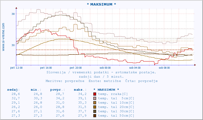 POVPREČJE :: * MAKSIMUM * :: temp. zraka | vlaga | smer vetra | hitrost vetra | sunki vetra | tlak | padavine | sonce | temp. tal  5cm | temp. tal 10cm | temp. tal 20cm | temp. tal 30cm | temp. tal 50cm :: zadnji dan / 5 minut.