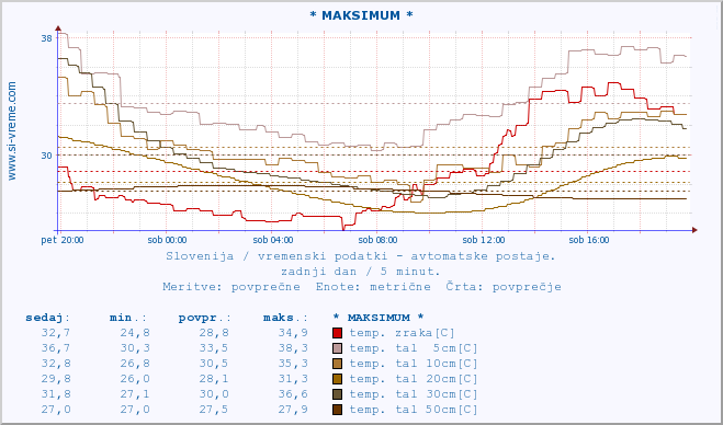 POVPREČJE :: * MAKSIMUM * :: temp. zraka | vlaga | smer vetra | hitrost vetra | sunki vetra | tlak | padavine | sonce | temp. tal  5cm | temp. tal 10cm | temp. tal 20cm | temp. tal 30cm | temp. tal 50cm :: zadnji dan / 5 minut.