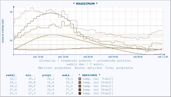 POVPREČJE :: * MAKSIMUM * :: temp. zraka | vlaga | smer vetra | hitrost vetra | sunki vetra | tlak | padavine | sonce | temp. tal  5cm | temp. tal 10cm | temp. tal 20cm | temp. tal 30cm | temp. tal 50cm :: zadnji dan / 5 minut.