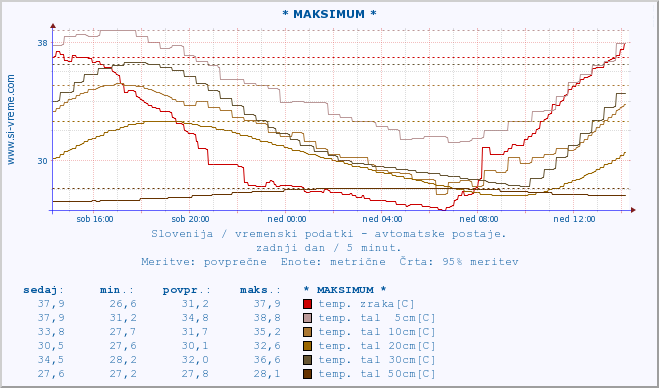 POVPREČJE :: * MAKSIMUM * :: temp. zraka | vlaga | smer vetra | hitrost vetra | sunki vetra | tlak | padavine | sonce | temp. tal  5cm | temp. tal 10cm | temp. tal 20cm | temp. tal 30cm | temp. tal 50cm :: zadnji dan / 5 minut.