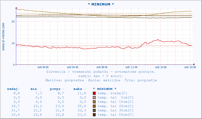 POVPREČJE :: * MINIMUM * :: temp. zraka | vlaga | smer vetra | hitrost vetra | sunki vetra | tlak | padavine | sonce | temp. tal  5cm | temp. tal 10cm | temp. tal 20cm | temp. tal 30cm | temp. tal 50cm :: zadnji dan / 5 minut.