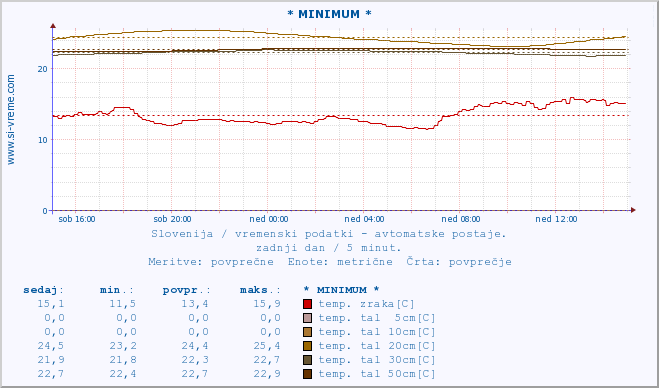 POVPREČJE :: * MINIMUM * :: temp. zraka | vlaga | smer vetra | hitrost vetra | sunki vetra | tlak | padavine | sonce | temp. tal  5cm | temp. tal 10cm | temp. tal 20cm | temp. tal 30cm | temp. tal 50cm :: zadnji dan / 5 minut.