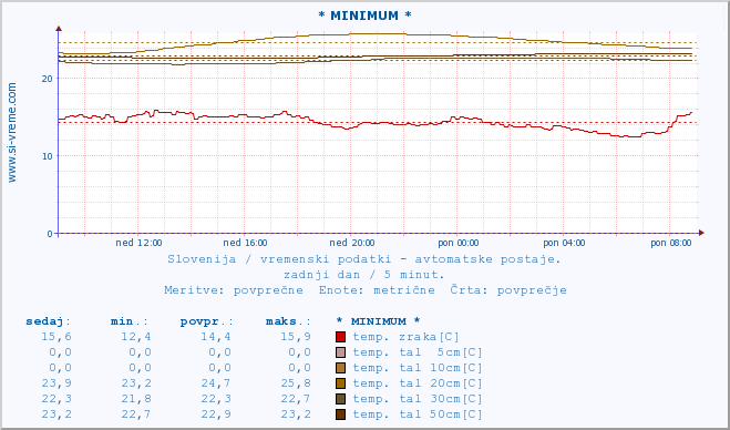 POVPREČJE :: * MINIMUM * :: temp. zraka | vlaga | smer vetra | hitrost vetra | sunki vetra | tlak | padavine | sonce | temp. tal  5cm | temp. tal 10cm | temp. tal 20cm | temp. tal 30cm | temp. tal 50cm :: zadnji dan / 5 minut.