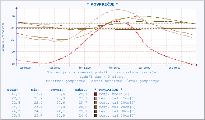 POVPREČJE :: * POVPREČJE * :: temp. zraka | vlaga | smer vetra | hitrost vetra | sunki vetra | tlak | padavine | sonce | temp. tal  5cm | temp. tal 10cm | temp. tal 20cm | temp. tal 30cm | temp. tal 50cm :: zadnji dan / 5 minut.