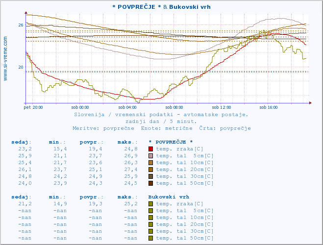 POVPREČJE :: * POVPREČJE * & Bukovski vrh :: temp. zraka | vlaga | smer vetra | hitrost vetra | sunki vetra | tlak | padavine | sonce | temp. tal  5cm | temp. tal 10cm | temp. tal 20cm | temp. tal 30cm | temp. tal 50cm :: zadnji dan / 5 minut.