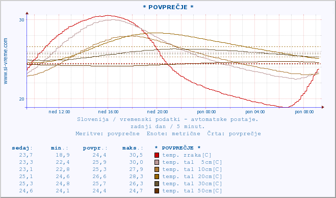 POVPREČJE :: * POVPREČJE * :: temp. zraka | vlaga | smer vetra | hitrost vetra | sunki vetra | tlak | padavine | sonce | temp. tal  5cm | temp. tal 10cm | temp. tal 20cm | temp. tal 30cm | temp. tal 50cm :: zadnji dan / 5 minut.