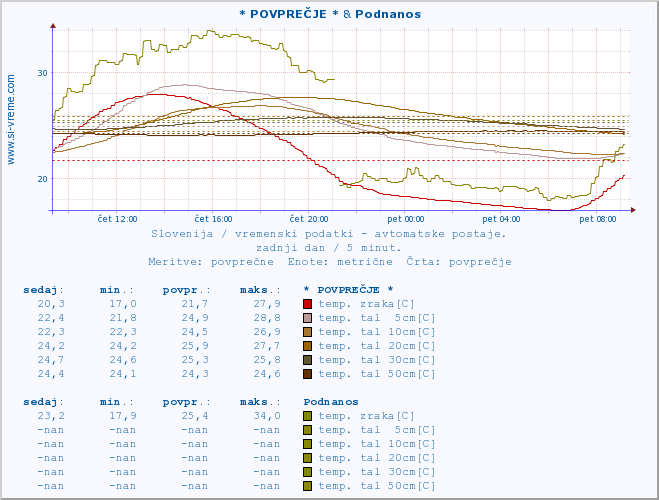 POVPREČJE :: * POVPREČJE * & Podnanos :: temp. zraka | vlaga | smer vetra | hitrost vetra | sunki vetra | tlak | padavine | sonce | temp. tal  5cm | temp. tal 10cm | temp. tal 20cm | temp. tal 30cm | temp. tal 50cm :: zadnji dan / 5 minut.