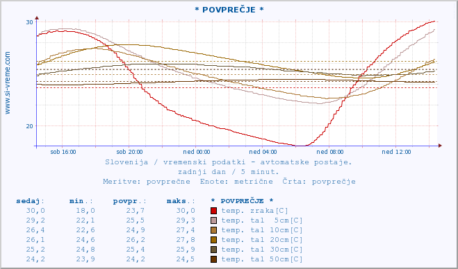 POVPREČJE :: * POVPREČJE * :: temp. zraka | vlaga | smer vetra | hitrost vetra | sunki vetra | tlak | padavine | sonce | temp. tal  5cm | temp. tal 10cm | temp. tal 20cm | temp. tal 30cm | temp. tal 50cm :: zadnji dan / 5 minut.