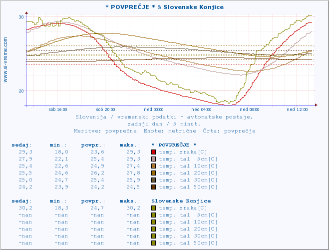 POVPREČJE :: * POVPREČJE * & Slovenske Konjice :: temp. zraka | vlaga | smer vetra | hitrost vetra | sunki vetra | tlak | padavine | sonce | temp. tal  5cm | temp. tal 10cm | temp. tal 20cm | temp. tal 30cm | temp. tal 50cm :: zadnji dan / 5 minut.