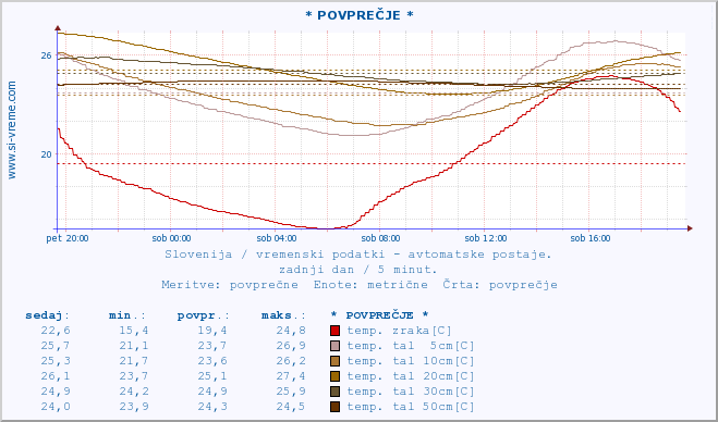 POVPREČJE :: * POVPREČJE * :: temp. zraka | vlaga | smer vetra | hitrost vetra | sunki vetra | tlak | padavine | sonce | temp. tal  5cm | temp. tal 10cm | temp. tal 20cm | temp. tal 30cm | temp. tal 50cm :: zadnji dan / 5 minut.