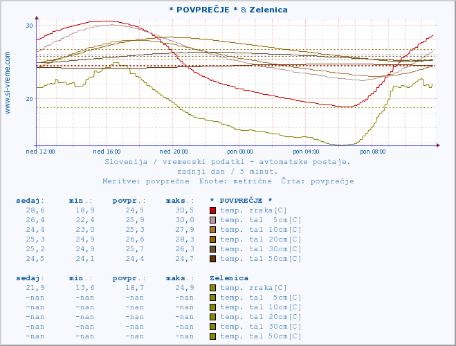 POVPREČJE :: * POVPREČJE * & Zelenica :: temp. zraka | vlaga | smer vetra | hitrost vetra | sunki vetra | tlak | padavine | sonce | temp. tal  5cm | temp. tal 10cm | temp. tal 20cm | temp. tal 30cm | temp. tal 50cm :: zadnji dan / 5 minut.