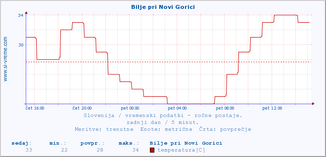 POVPREČJE :: Bilje pri Novi Gorici :: temperatura | vlaga | smer vetra | hitrost vetra | sunki vetra | tlak | padavine | temp. rosišča :: zadnji dan / 5 minut.
