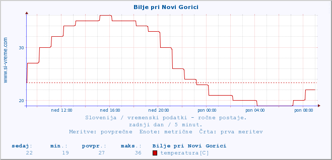 POVPREČJE :: Bilje pri Novi Gorici :: temperatura | vlaga | smer vetra | hitrost vetra | sunki vetra | tlak | padavine | temp. rosišča :: zadnji dan / 5 minut.