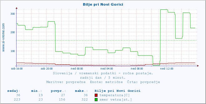 POVPREČJE :: Bilje pri Novi Gorici :: temperatura | vlaga | smer vetra | hitrost vetra | sunki vetra | tlak | padavine | temp. rosišča :: zadnji dan / 5 minut.