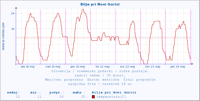 POVPREČJE :: Bilje pri Novi Gorici :: temperatura | vlaga | smer vetra | hitrost vetra | sunki vetra | tlak | padavine | temp. rosišča :: zadnji teden / 30 minut.