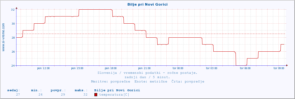 POVPREČJE :: Bilje pri Novi Gorici :: temperatura | vlaga | smer vetra | hitrost vetra | sunki vetra | tlak | padavine | temp. rosišča :: zadnji dan / 5 minut.