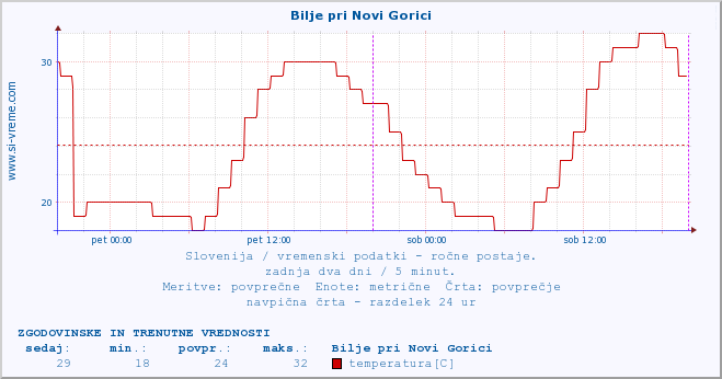 POVPREČJE :: Bilje pri Novi Gorici :: temperatura | vlaga | smer vetra | hitrost vetra | sunki vetra | tlak | padavine | temp. rosišča :: zadnja dva dni / 5 minut.