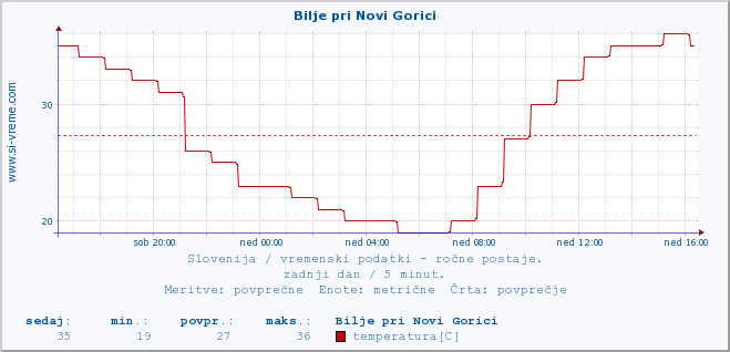 POVPREČJE :: Bilje pri Novi Gorici :: temperatura | vlaga | smer vetra | hitrost vetra | sunki vetra | tlak | padavine | temp. rosišča :: zadnji dan / 5 minut.