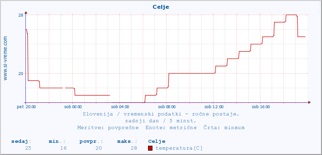 POVPREČJE :: Celje :: temperatura | vlaga | smer vetra | hitrost vetra | sunki vetra | tlak | padavine | temp. rosišča :: zadnji dan / 5 minut.