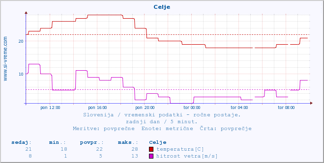 POVPREČJE :: Celje :: temperatura | vlaga | smer vetra | hitrost vetra | sunki vetra | tlak | padavine | temp. rosišča :: zadnji dan / 5 minut.