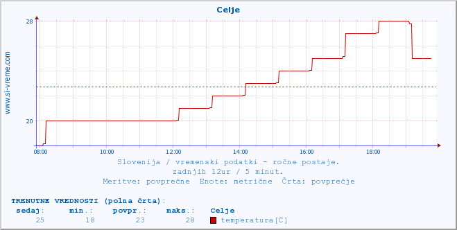 POVPREČJE :: Celje :: temperatura | vlaga | smer vetra | hitrost vetra | sunki vetra | tlak | padavine | temp. rosišča :: zadnji dan / 5 minut.