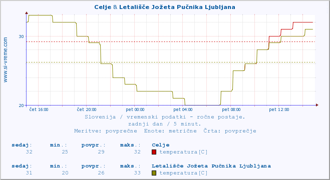 POVPREČJE :: Celje & Letališče Jožeta Pučnika Ljubljana :: temperatura | vlaga | smer vetra | hitrost vetra | sunki vetra | tlak | padavine | temp. rosišča :: zadnji dan / 5 minut.