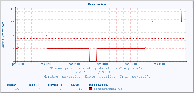 POVPREČJE :: Kredarica :: temperatura | vlaga | smer vetra | hitrost vetra | sunki vetra | tlak | padavine | temp. rosišča :: zadnji dan / 5 minut.