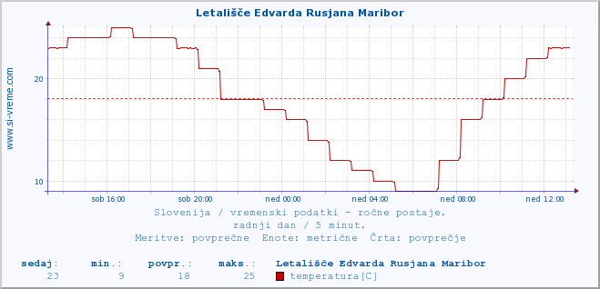POVPREČJE :: Letališče Edvarda Rusjana Maribor :: temperatura | vlaga | smer vetra | hitrost vetra | sunki vetra | tlak | padavine | temp. rosišča :: zadnji dan / 5 minut.