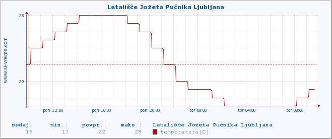 POVPREČJE :: Letališče Jožeta Pučnika Ljubljana :: temperatura | vlaga | smer vetra | hitrost vetra | sunki vetra | tlak | padavine | temp. rosišča :: zadnji dan / 5 minut.