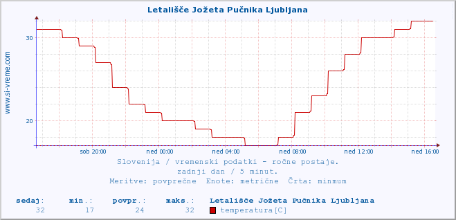 POVPREČJE :: Letališče Jožeta Pučnika Ljubljana :: temperatura | vlaga | smer vetra | hitrost vetra | sunki vetra | tlak | padavine | temp. rosišča :: zadnji dan / 5 minut.