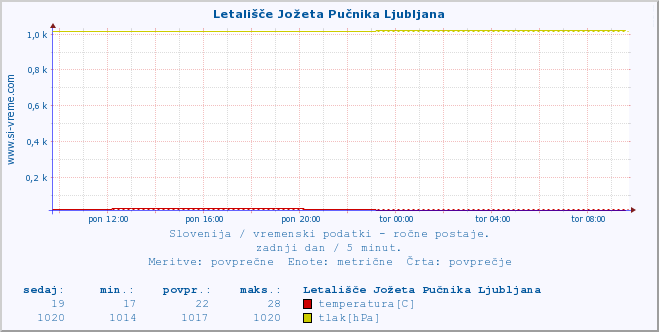 POVPREČJE :: Letališče Jožeta Pučnika Ljubljana :: temperatura | vlaga | smer vetra | hitrost vetra | sunki vetra | tlak | padavine | temp. rosišča :: zadnji dan / 5 minut.