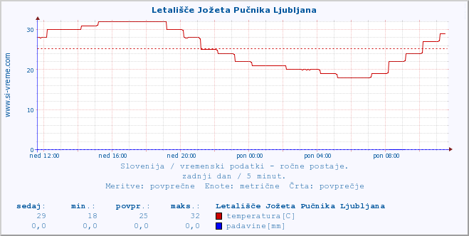 POVPREČJE :: Letališče Jožeta Pučnika Ljubljana :: temperatura | vlaga | smer vetra | hitrost vetra | sunki vetra | tlak | padavine | temp. rosišča :: zadnji dan / 5 minut.