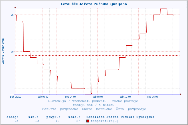 POVPREČJE :: Letališče Jožeta Pučnika Ljubljana :: temperatura | vlaga | smer vetra | hitrost vetra | sunki vetra | tlak | padavine | temp. rosišča :: zadnji dan / 5 minut.