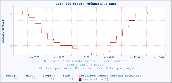 POVPREČJE :: Letališče Jožeta Pučnika Ljubljana :: temperatura | vlaga | smer vetra | hitrost vetra | sunki vetra | tlak | padavine | temp. rosišča :: zadnji dan / 5 minut.