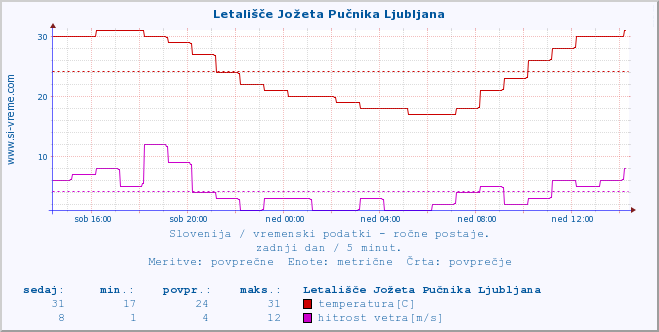 POVPREČJE :: Letališče Jožeta Pučnika Ljubljana :: temperatura | vlaga | smer vetra | hitrost vetra | sunki vetra | tlak | padavine | temp. rosišča :: zadnji dan / 5 minut.