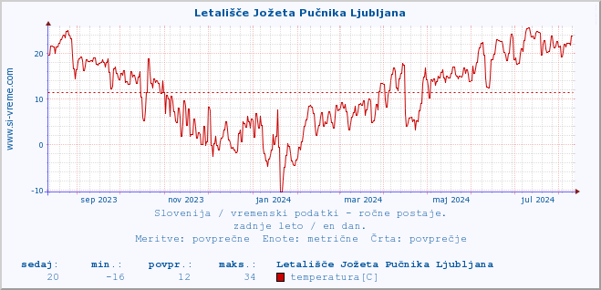 POVPREČJE :: Letališče Jožeta Pučnika Ljubljana :: temperatura | vlaga | smer vetra | hitrost vetra | sunki vetra | tlak | padavine | temp. rosišča :: zadnje leto / en dan.