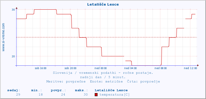 POVPREČJE :: Letališče Lesce :: temperatura | vlaga | smer vetra | hitrost vetra | sunki vetra | tlak | padavine | temp. rosišča :: zadnji dan / 5 minut.