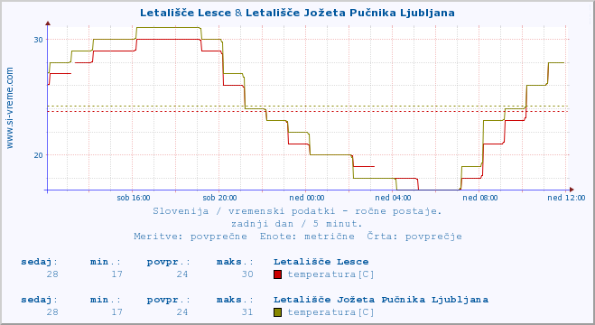 POVPREČJE :: Letališče Lesce & Letališče Jožeta Pučnika Ljubljana :: temperatura | vlaga | smer vetra | hitrost vetra | sunki vetra | tlak | padavine | temp. rosišča :: zadnji dan / 5 minut.