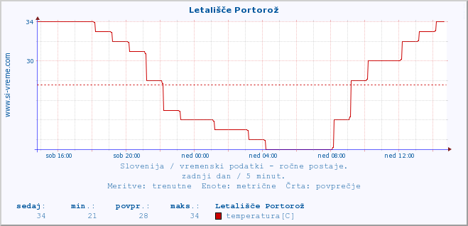 POVPREČJE :: Letališče Portorož :: temperatura | vlaga | smer vetra | hitrost vetra | sunki vetra | tlak | padavine | temp. rosišča :: zadnji dan / 5 minut.