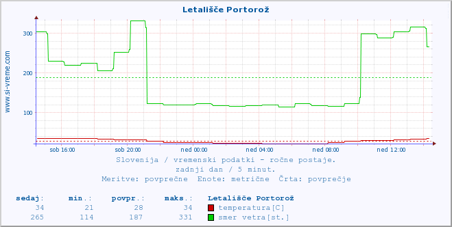 POVPREČJE :: Letališče Portorož :: temperatura | vlaga | smer vetra | hitrost vetra | sunki vetra | tlak | padavine | temp. rosišča :: zadnji dan / 5 minut.