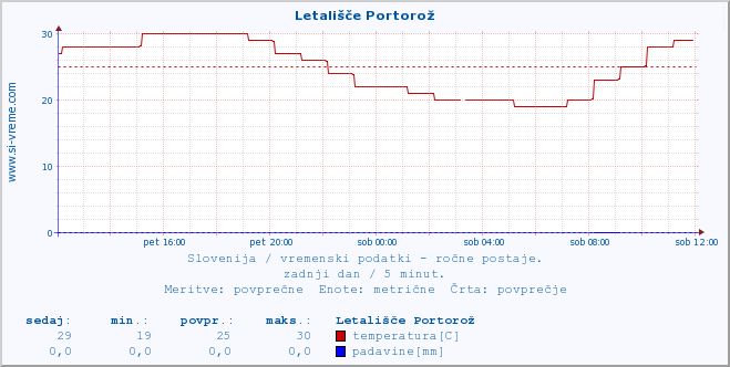 POVPREČJE :: Letališče Portorož :: temperatura | vlaga | smer vetra | hitrost vetra | sunki vetra | tlak | padavine | temp. rosišča :: zadnji dan / 5 minut.