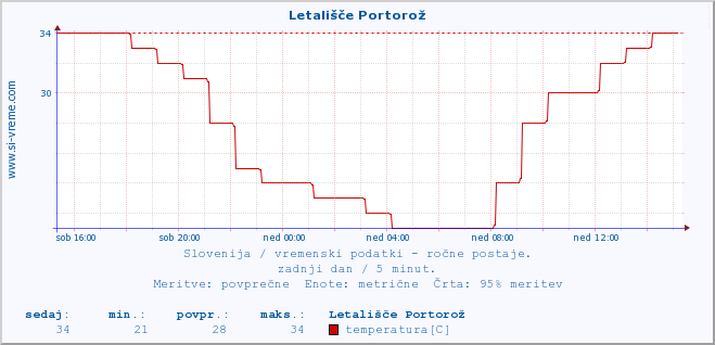 POVPREČJE :: Letališče Portorož :: temperatura | vlaga | smer vetra | hitrost vetra | sunki vetra | tlak | padavine | temp. rosišča :: zadnji dan / 5 minut.