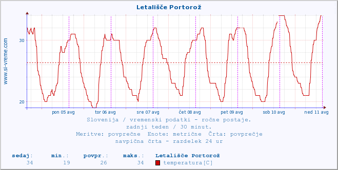 POVPREČJE :: Letališče Portorož :: temperatura | vlaga | smer vetra | hitrost vetra | sunki vetra | tlak | padavine | temp. rosišča :: zadnji teden / 30 minut.