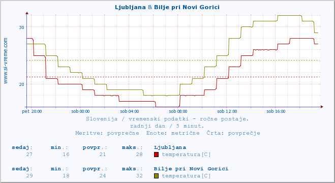 POVPREČJE :: Ljubljana & Bilje pri Novi Gorici :: temperatura | vlaga | smer vetra | hitrost vetra | sunki vetra | tlak | padavine | temp. rosišča :: zadnji dan / 5 minut.