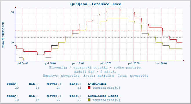 POVPREČJE :: Ljubljana & Letališče Lesce :: temperatura | vlaga | smer vetra | hitrost vetra | sunki vetra | tlak | padavine | temp. rosišča :: zadnji dan / 5 minut.