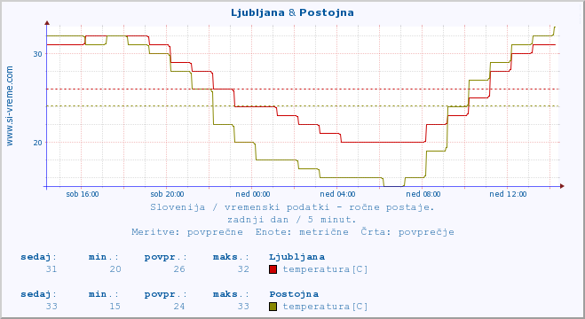 POVPREČJE :: Ljubljana & Postojna :: temperatura | vlaga | smer vetra | hitrost vetra | sunki vetra | tlak | padavine | temp. rosišča :: zadnji dan / 5 minut.