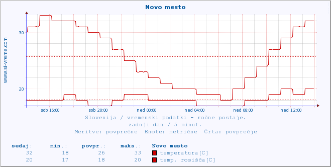 POVPREČJE :: Novo mesto :: temperatura | vlaga | smer vetra | hitrost vetra | sunki vetra | tlak | padavine | temp. rosišča :: zadnji dan / 5 minut.