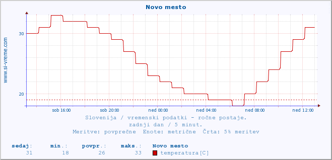 POVPREČJE :: Novo mesto :: temperatura | vlaga | smer vetra | hitrost vetra | sunki vetra | tlak | padavine | temp. rosišča :: zadnji dan / 5 minut.